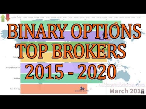 Best Binary Brokers 2015 - 2020