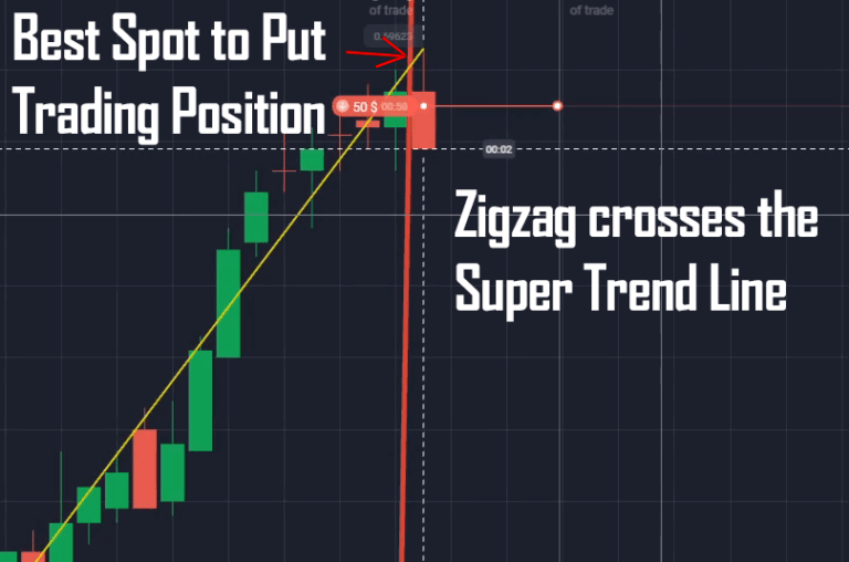 Super Trend and Zigzag Indicator