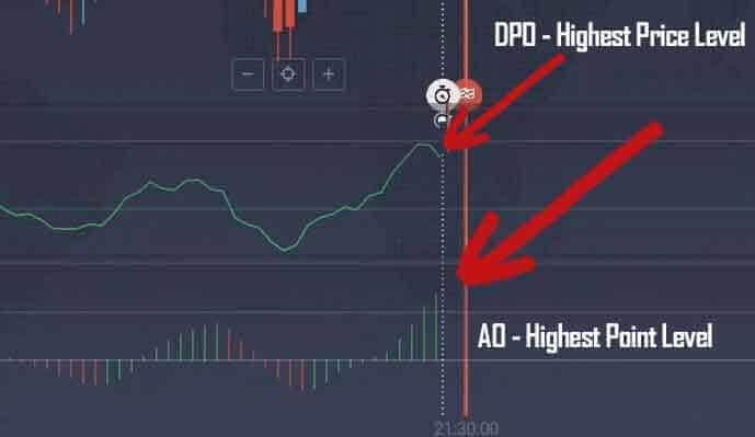 AO DPO levels