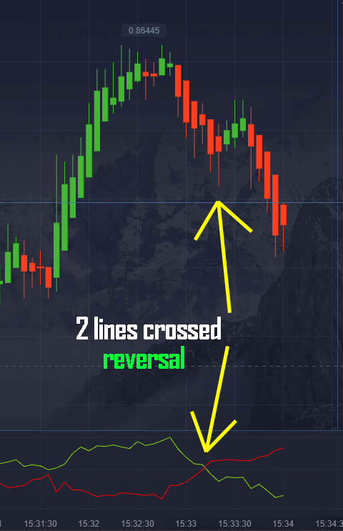 2 lines crossing for reversal