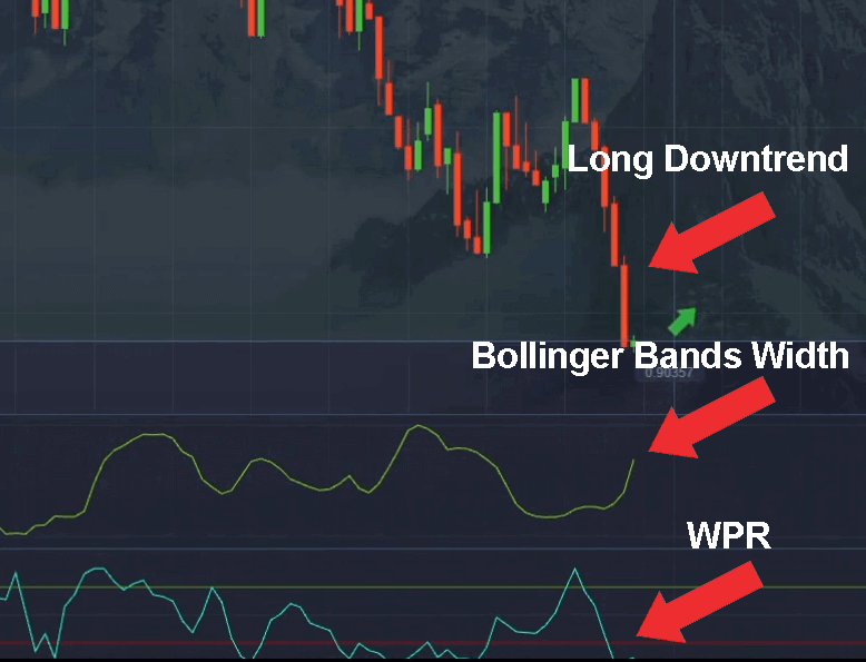 Easy way to trade with Pocket Option WPR and Bollinger Width