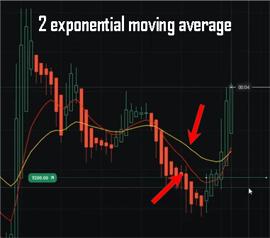 Two Exponential Moving Average