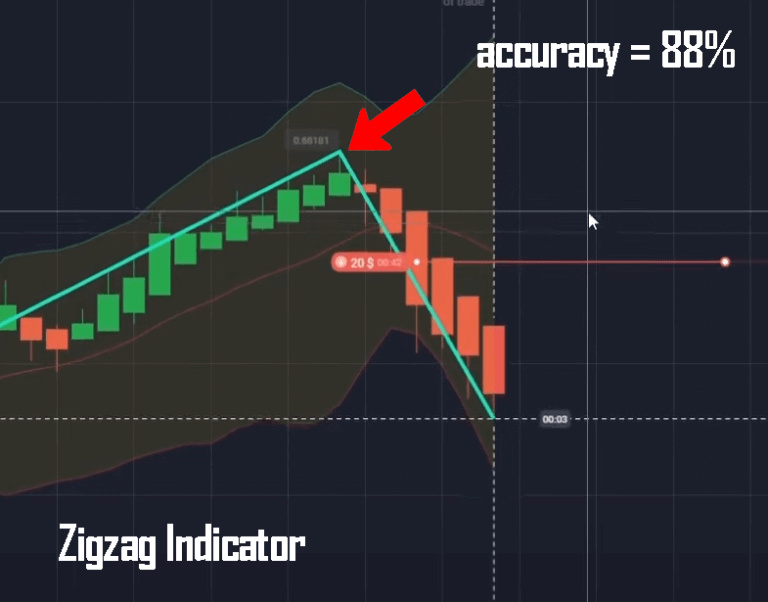 zigzag indicator at its best performance