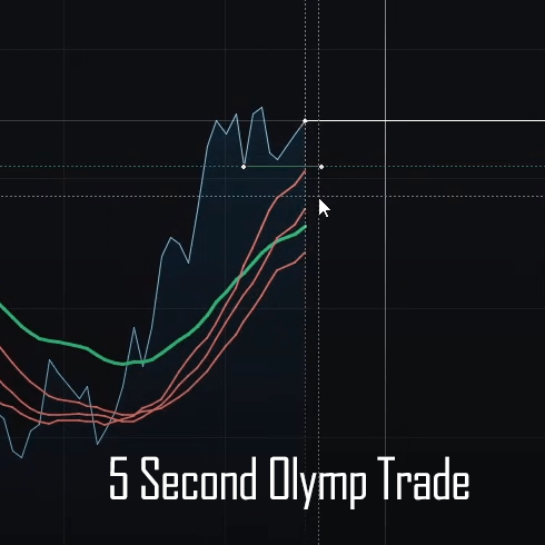 5 Second Olymp Trade Strategy - SMA + EMA