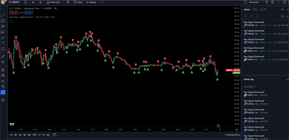 Indicators And Signals Tradingview Trade Binary Options Tradingview