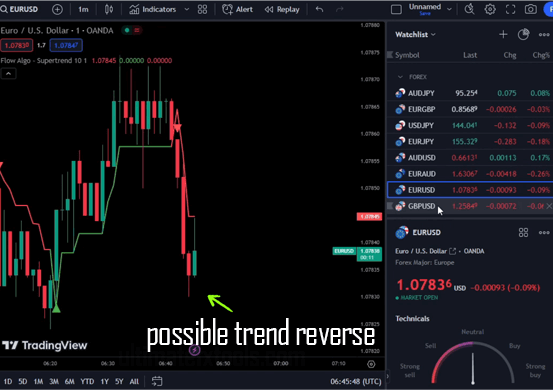 Possible Trend Reverse IQ Option Live Trading