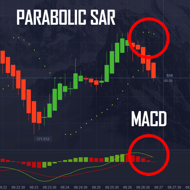Parabolic Sar and MACD Confirmations Best 1 Minute Trading Strategy Pocket Option