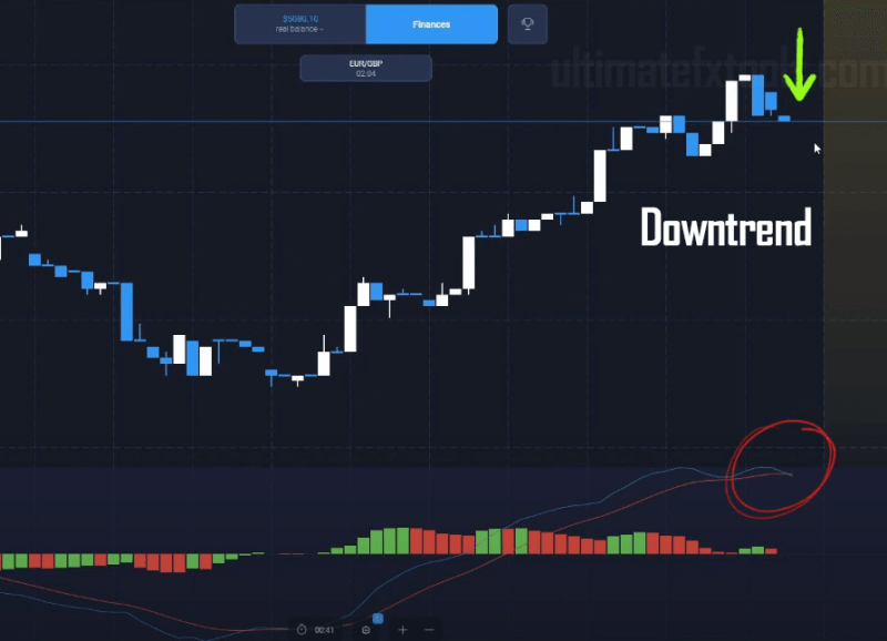 Downtrend Alert Expert Option with MACD