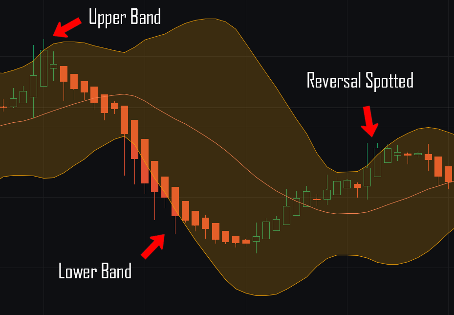 Olymp Trade How to use Bollinger Bands Upper and Lower Band