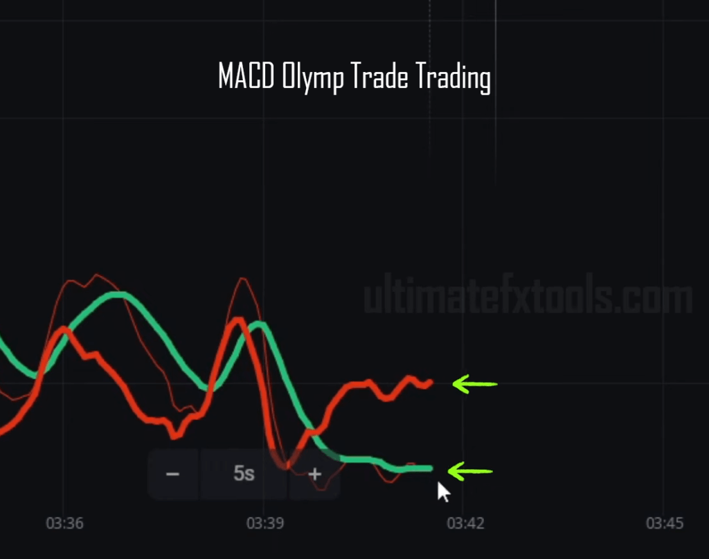 Olymp Trade MACD Trading