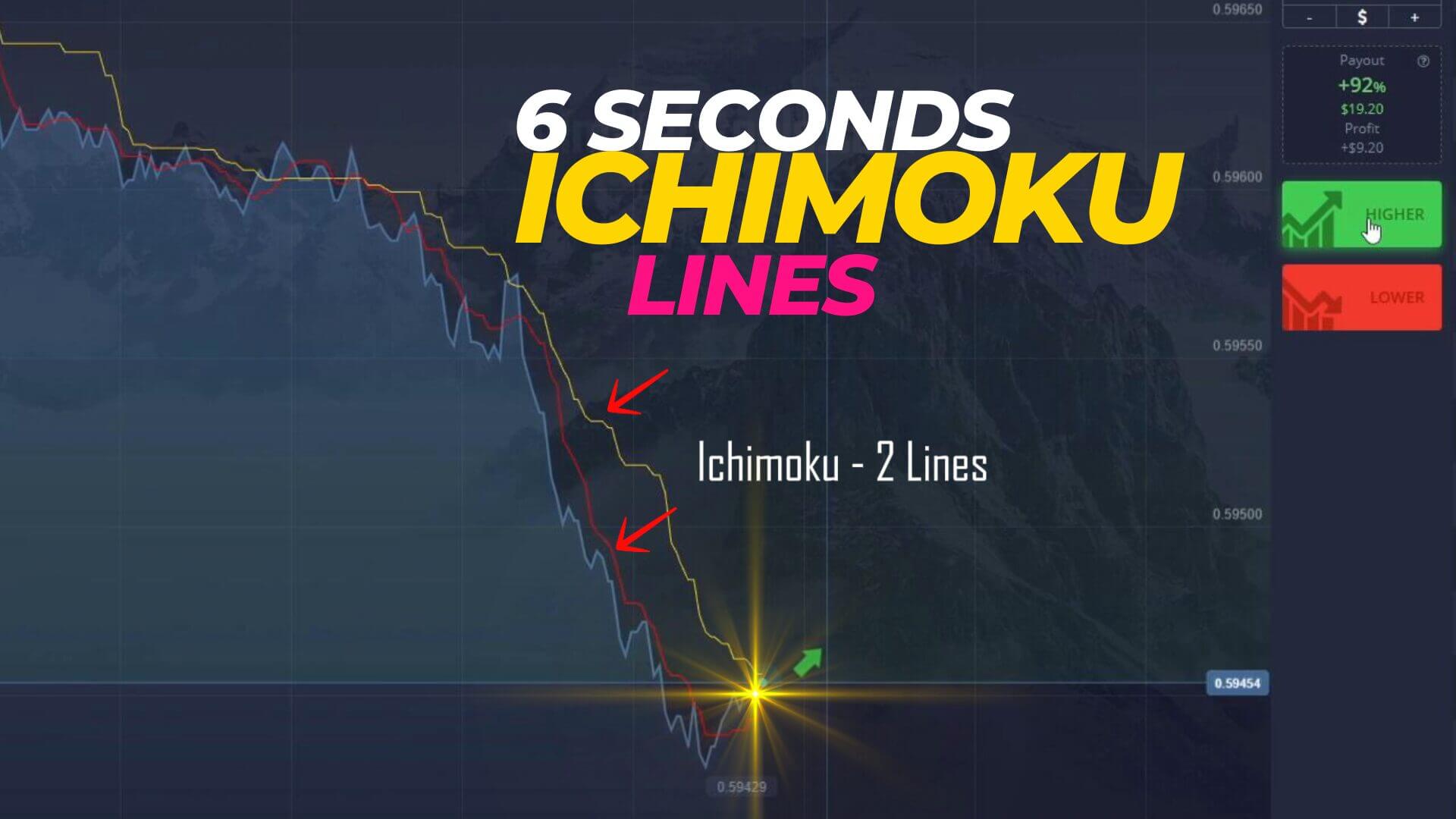 2 Ichimoku and a Demarker on Pocket Option Chart